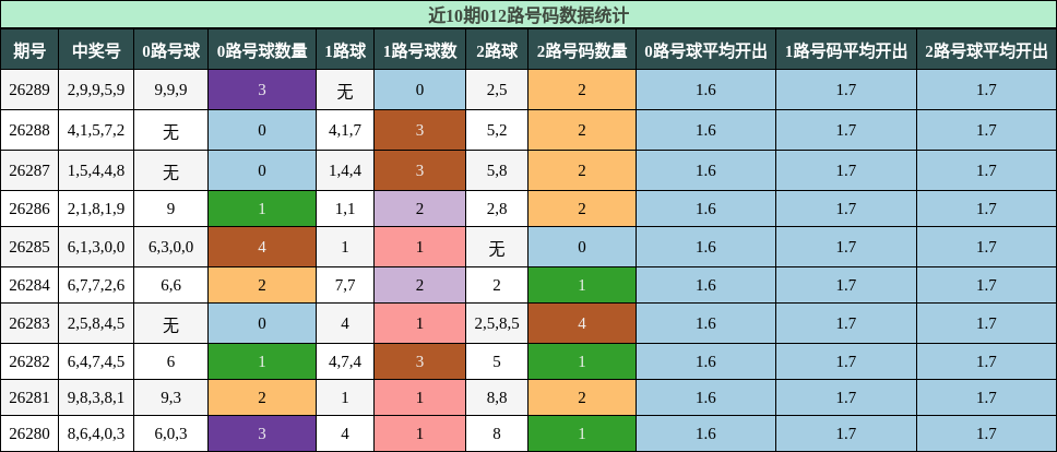 012路号码分析