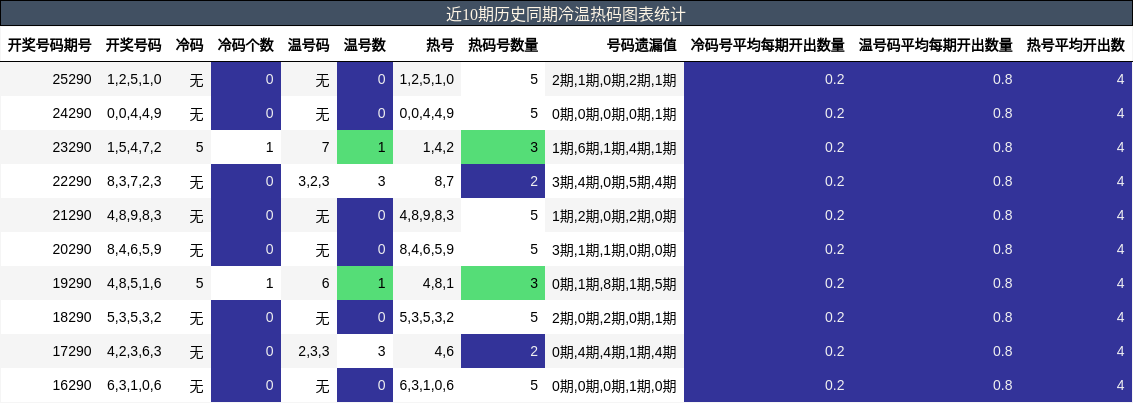 冷温热码分析