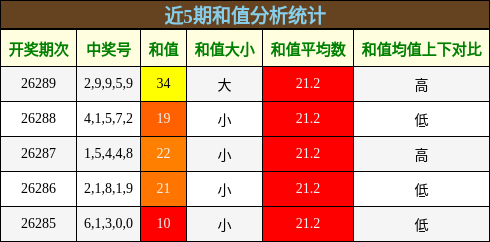 和值分析