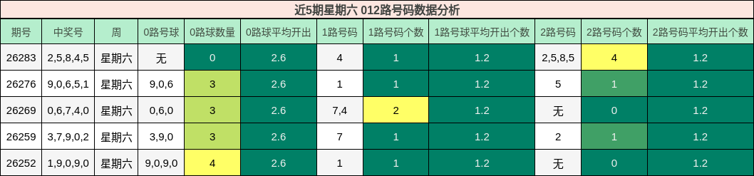 近5期星期六 012路号码数据分析