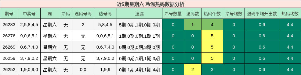 近5期星期六 冷温热码数据分析