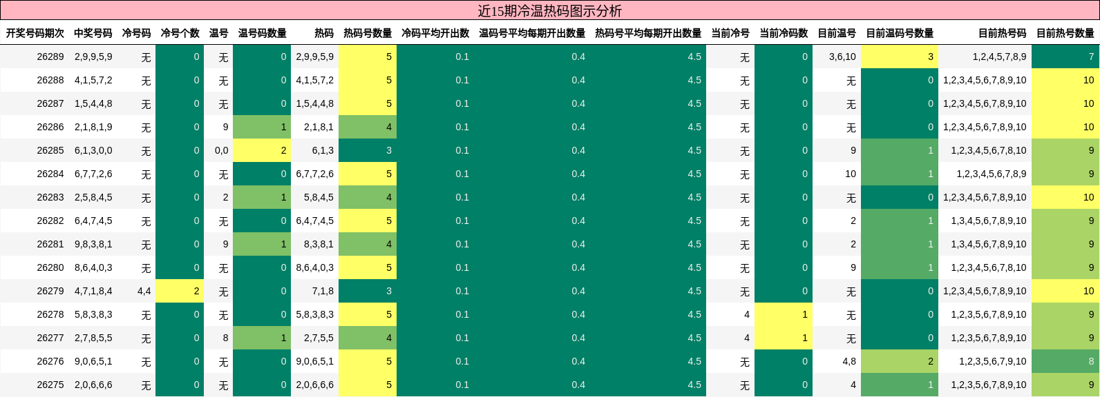 冷温热码分析