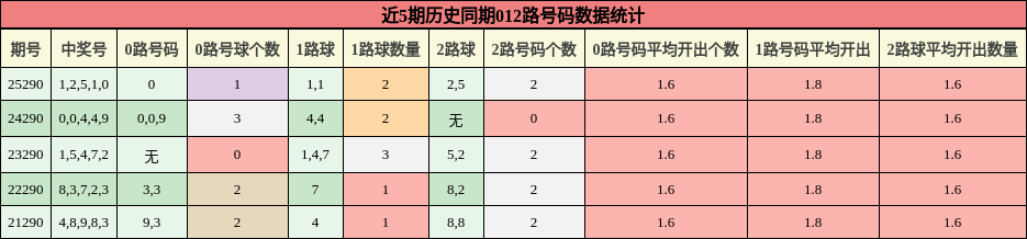 012路号码分析