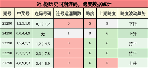 连码分析,跨度分析