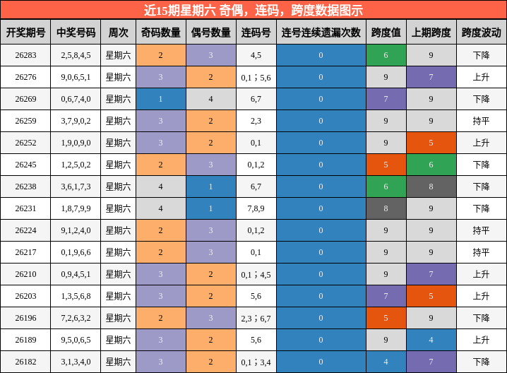 近15期星期六 奇偶，连码，跨度数据图示
