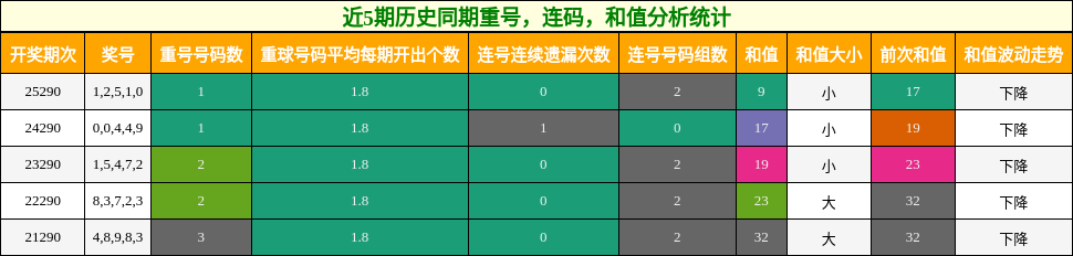 重号分析，连码分析，和值分析