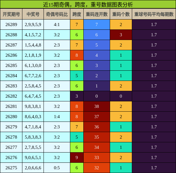 近15期奇偶,跨度,重号数据图表分析