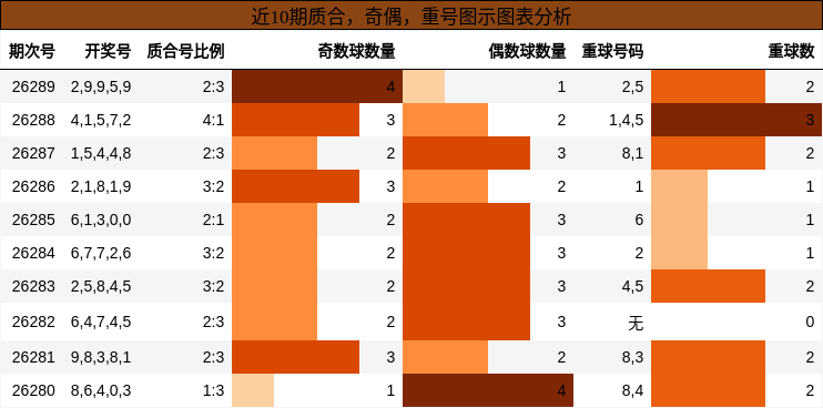 质合分析，奇偶分析，重号图示