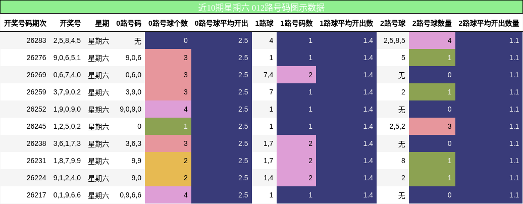 近10期星期六 012路号码图示数据