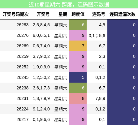 近10期星期六 跨度,连码图示数据