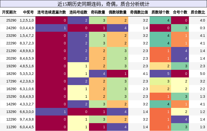 连码分析，奇偶分析，质合分析