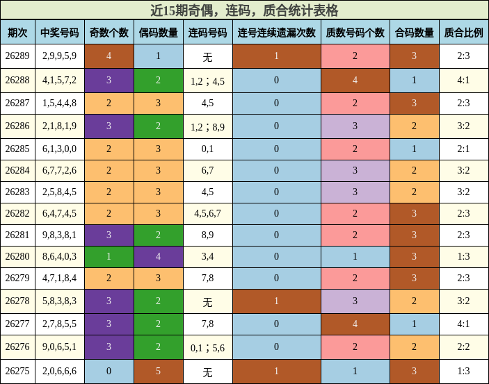 奇偶分析,连码分析,质合分析