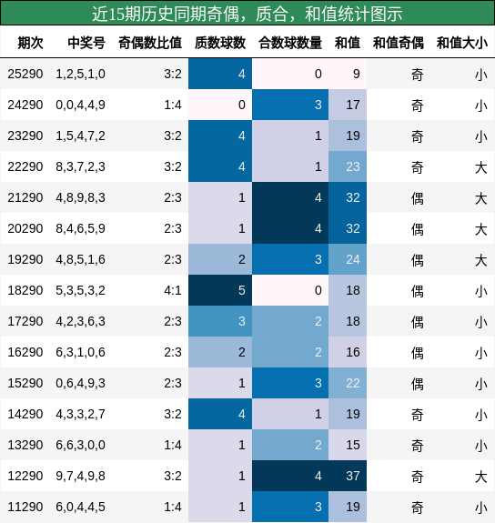 近15期历史同期奇偶，质合，和值统计图示