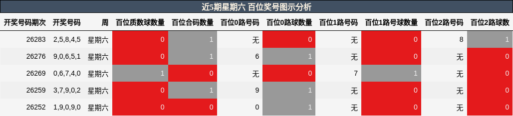 近5期星期六 百位奖号图示分析