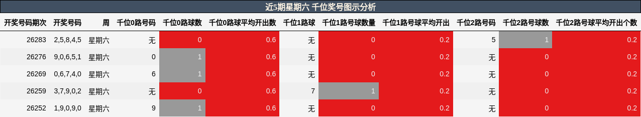 近5期星期六 千位奖号图示分析