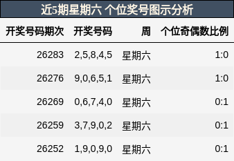 近5期星期六 个位奖号图示分析