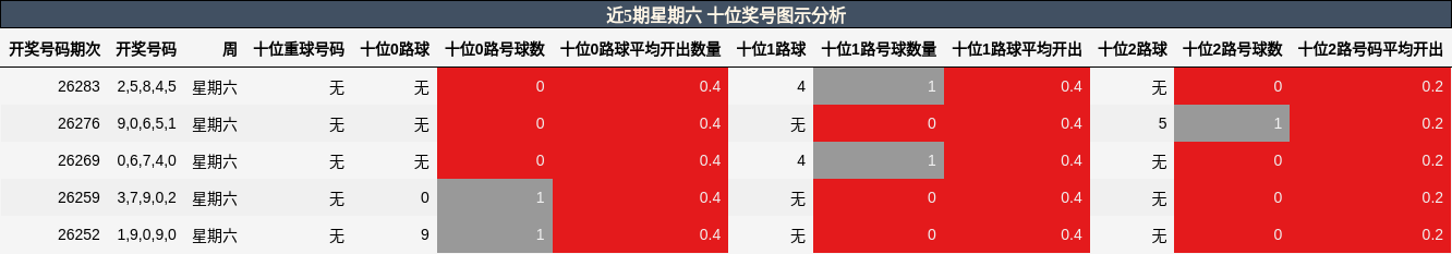 近5期星期六 十位奖号图示分析
