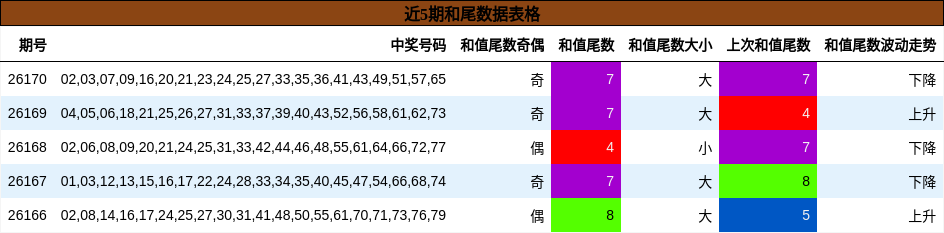 和尾分析