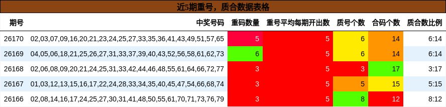 重号分析，质合分析