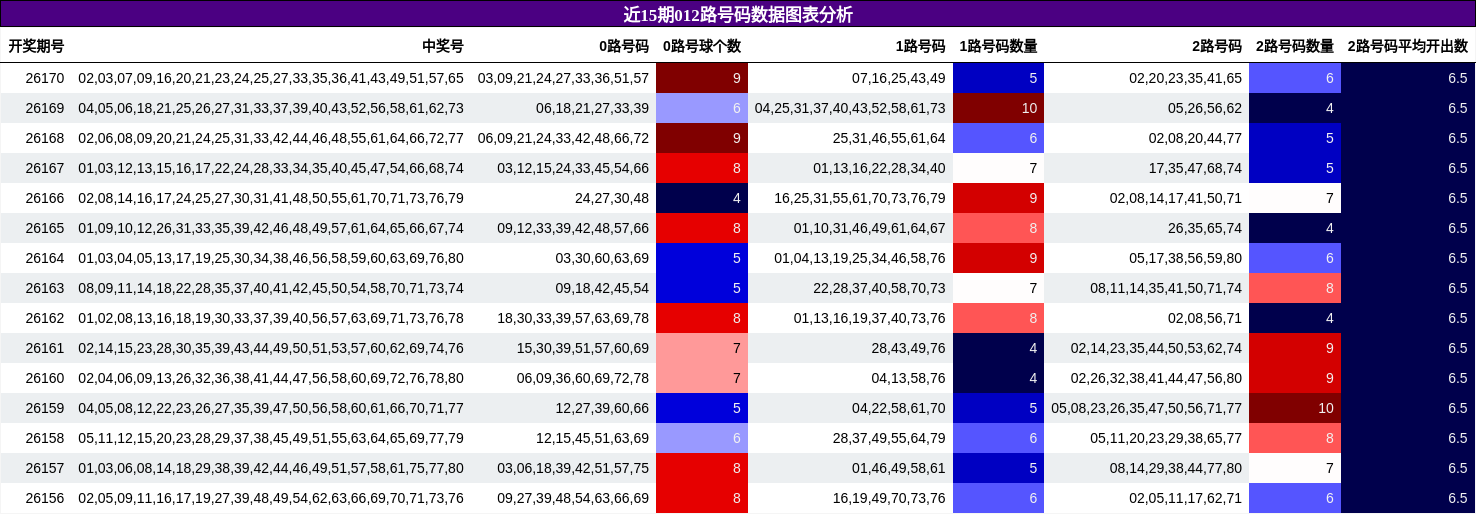 近15期012路号码数据图表分析