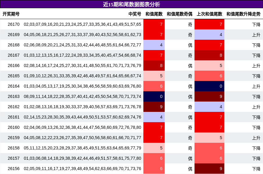 近15期和尾数据图表分析