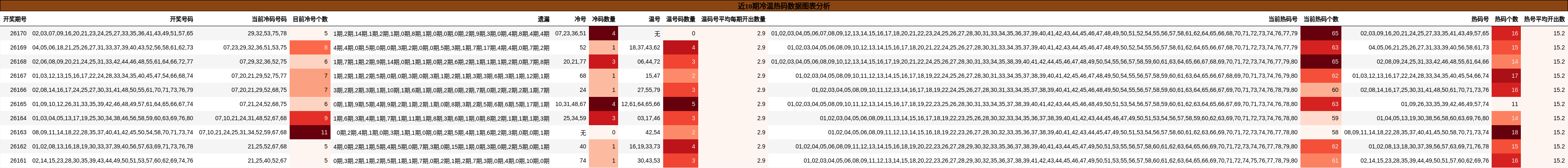 近10期冷温热码数据图表分析