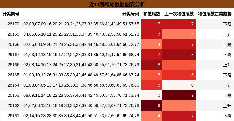 近10期和尾数据图表分析