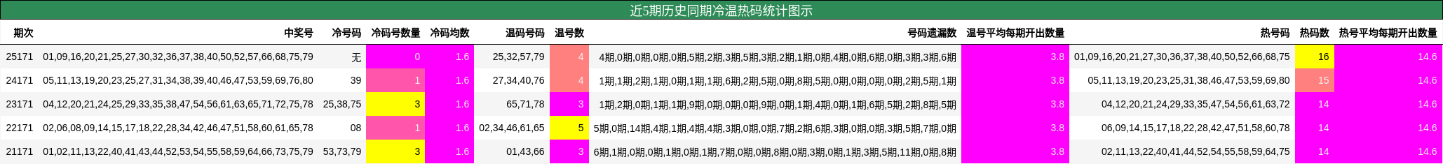近5期历史同期冷温热码统计图示