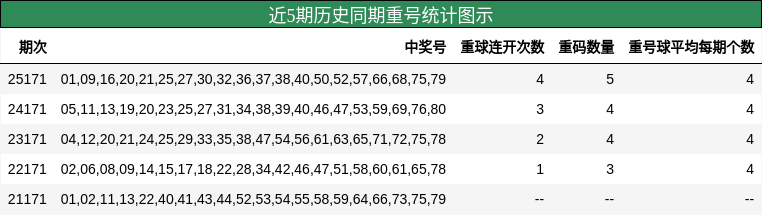 近5期历史同期重号统计图示
