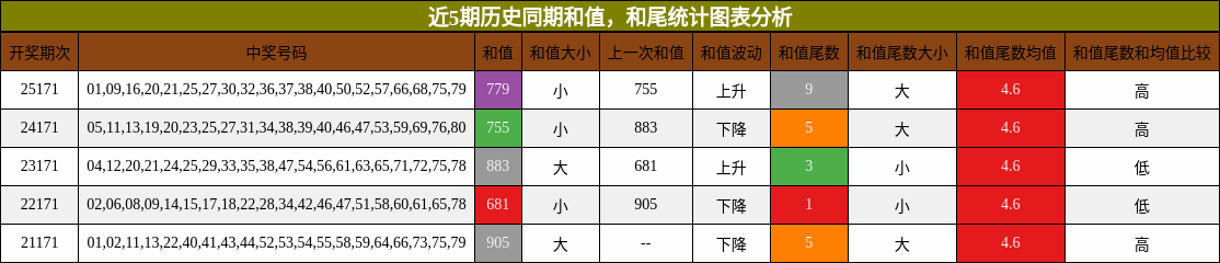 和值分析,和尾分析