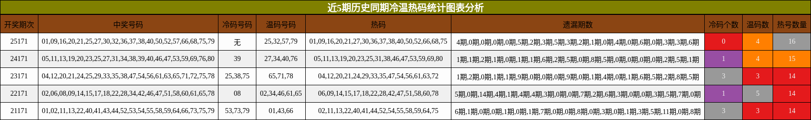 冷温热码分析