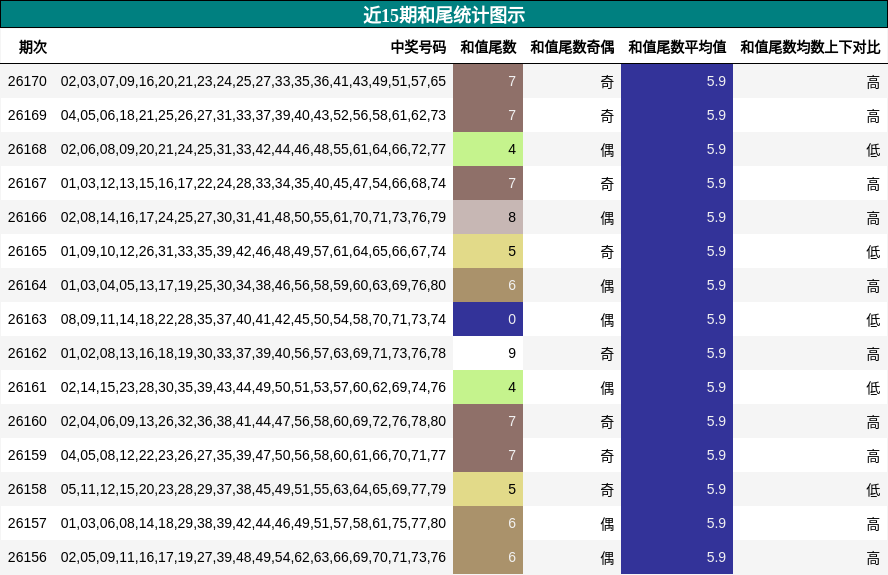 近15期和尾统计图示