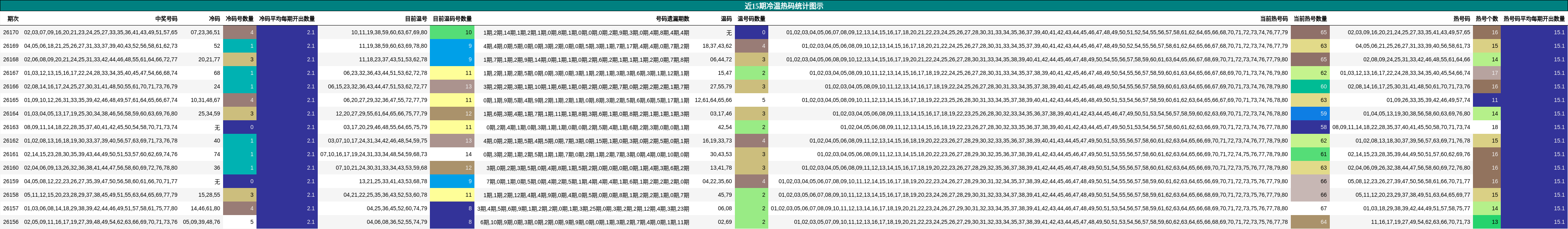 近15期冷温热码统计图示