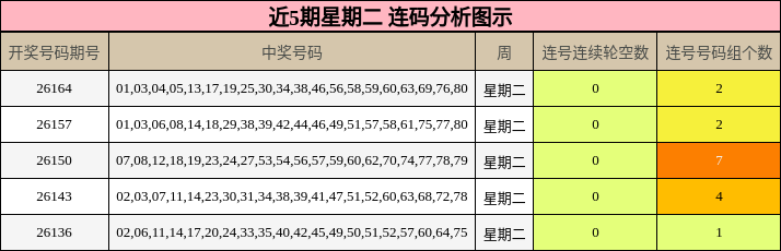 近5期星期二 连码分析图示