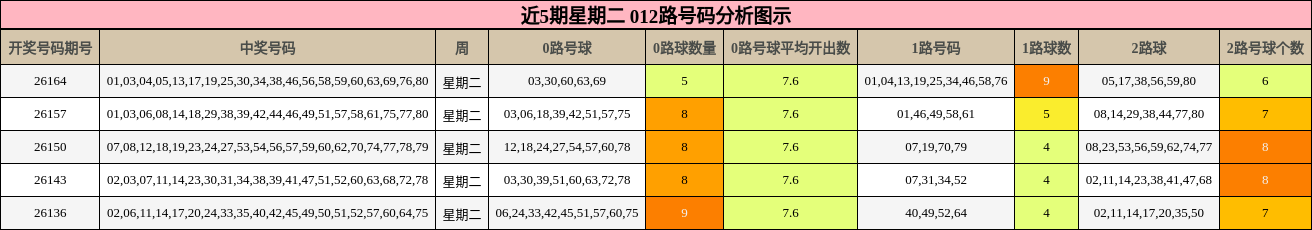 近5期星期二 012路号码分析图示