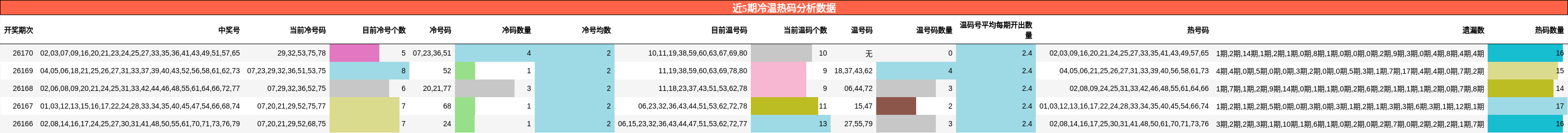 冷温热码分析
