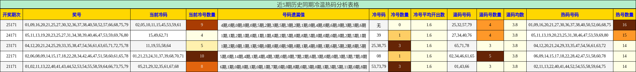近5期历史同期冷温热码分析表格