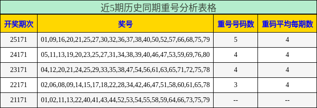近5期历史同期重号分析表格
