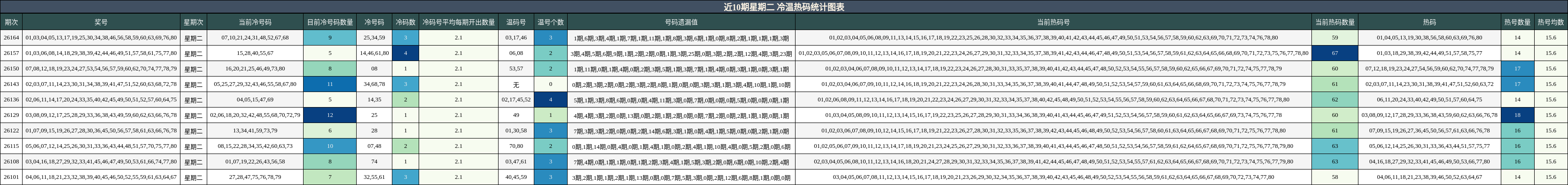 近10期星期二 冷温热码统计图表