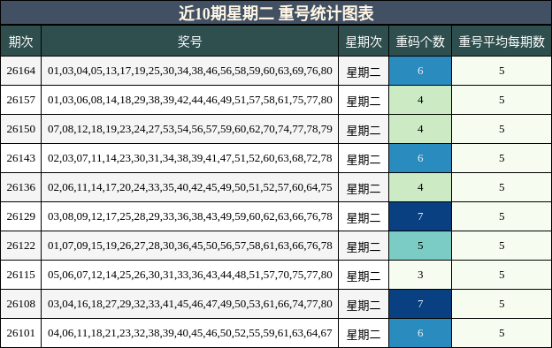 近10期星期二 重号统计图表