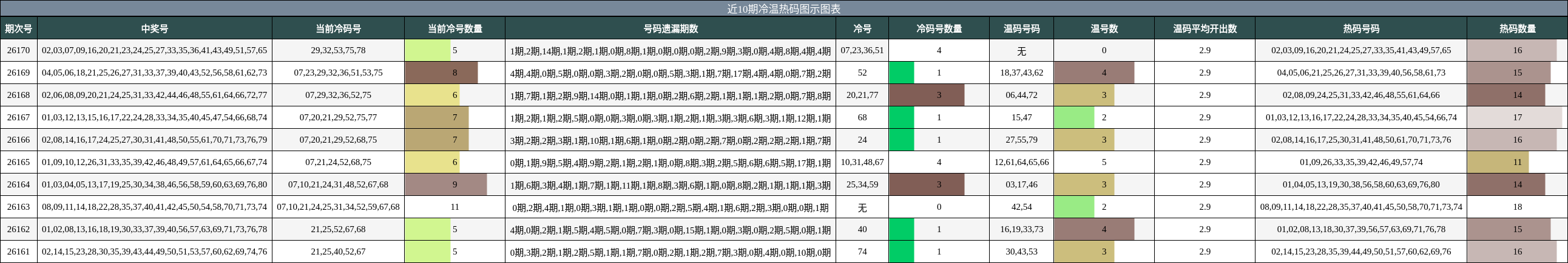 冷温热码分析