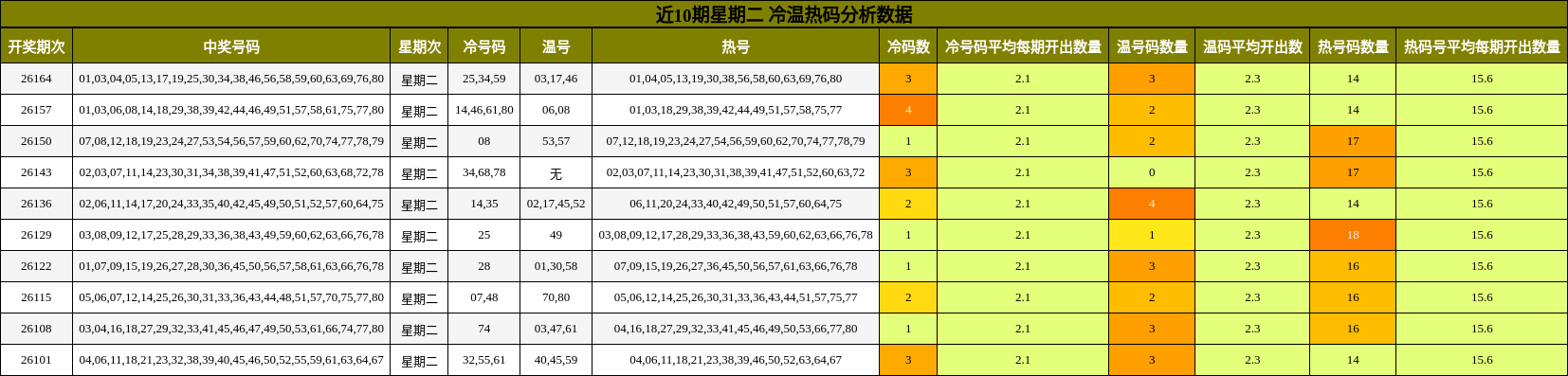 近10期星期二 冷温热码分析数据