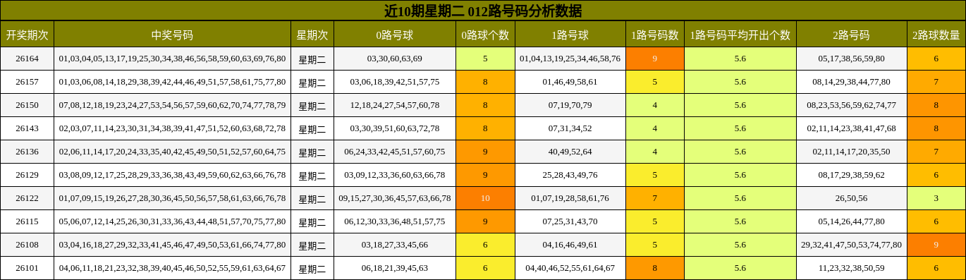 近10期星期二 012路号码分析数据