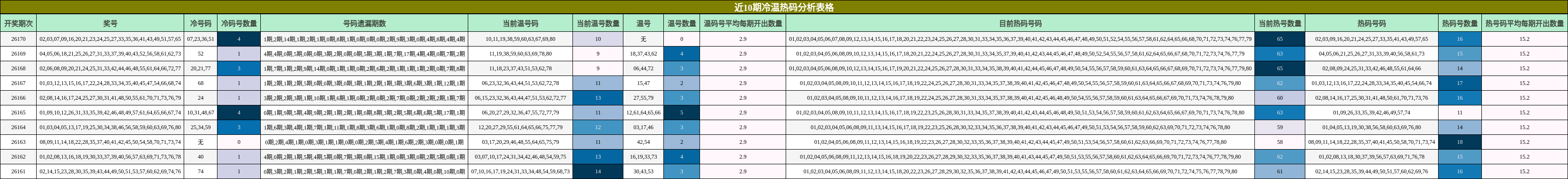 近10期冷温热码分析表格