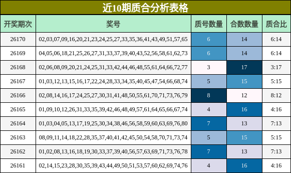 近10期质合分析表格