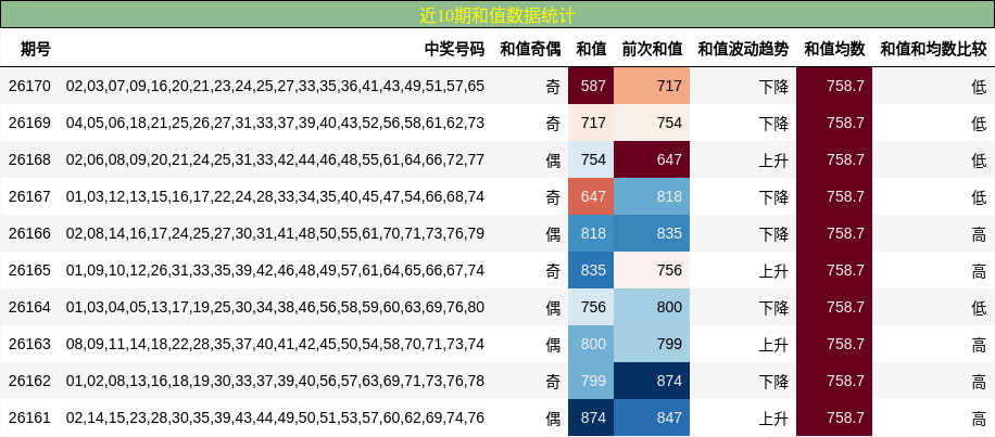 和值分析