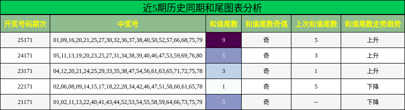 近5期历史同期和尾图表分析