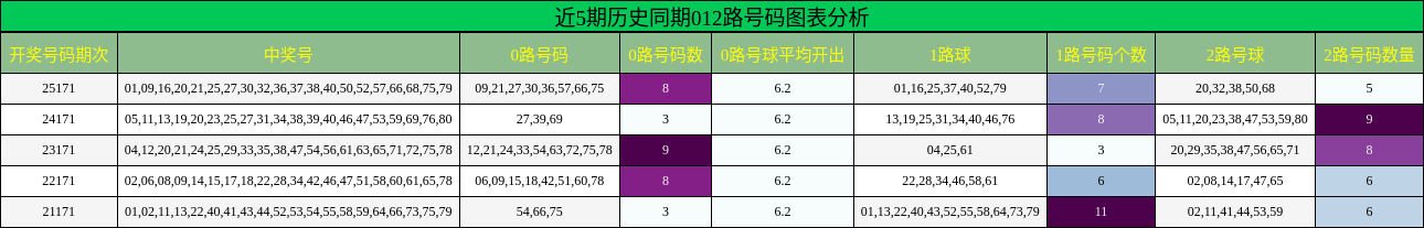 近5期历史同期012路号码图表分析