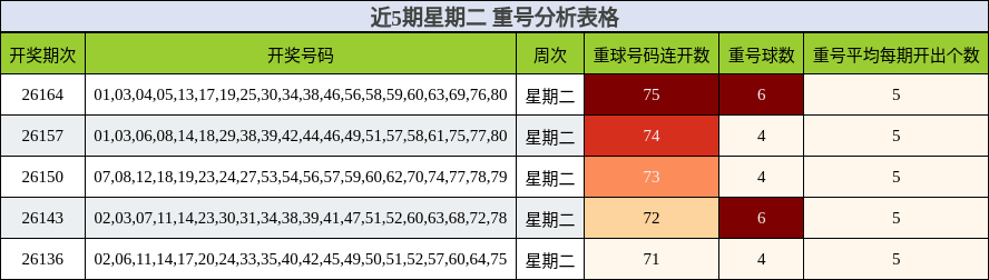 重号分析