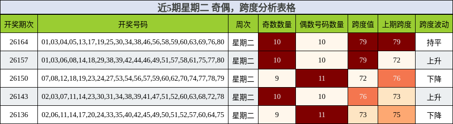 奇偶分析，跨度分析